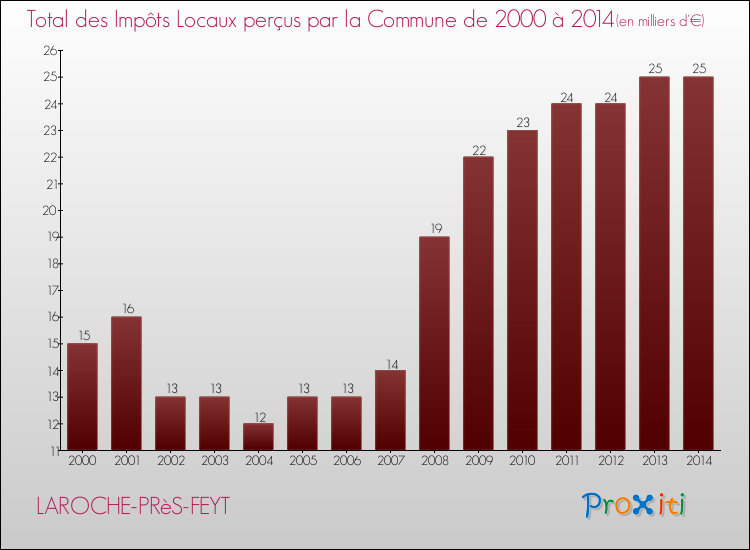 Evolution des Impôts Locaux pour la commune de LAROCHE-PRèS-FEYT de 2000 à 2014 Evolution des Impôts Locaux pour LAROCHE-PRèS-FEYT de 2000 à 2014