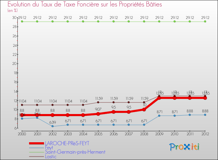 Evolution du taux de la taxe foncière sur le bati pour LAROCHE-PRèS-FEYT et les communes proches de 2000 à 2012 Comparaison des taux de taxe foncière sur le bati pour LAROCHE-PRèS-FEYT et les communes voisines de 2000 à 2012