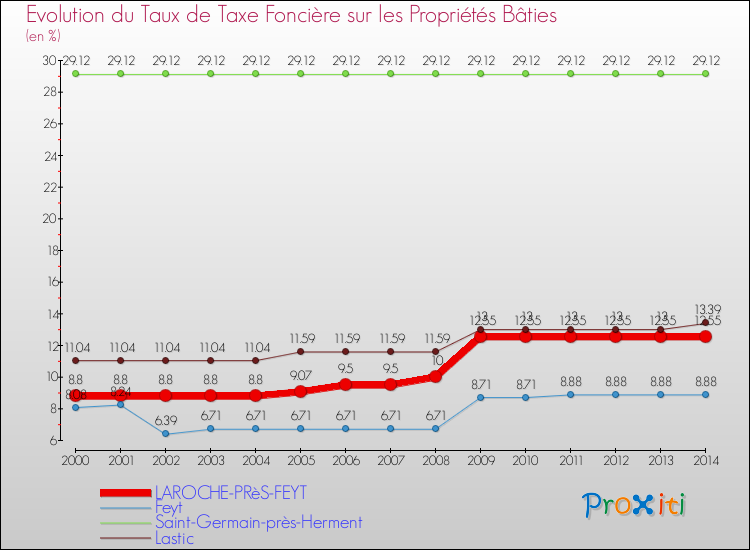 Evolution du taux de la taxe foncière sur le bati pour LAROCHE-PRèS-FEYT et les communes proches de 2000 à 2014 Comparaison des taux de taxe foncière sur le bati pour LAROCHE-PRèS-FEYT et les communes voisines de 2000 à 2014