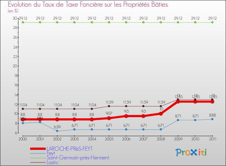 Evolution du taux de la taxe foncière sur le bati pour LAROCHE-PRèS-FEYT et les communes proches Comparaison des taux de taxe foncière sur le bati pour LAROCHE-PRèS-FEYT et les communes voisines