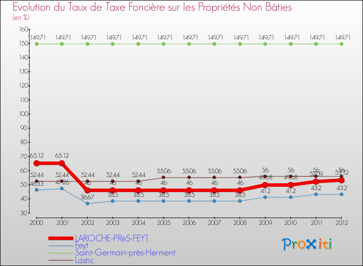Evolution du taux de la taxe foncière sur les immeubles et terrains non batis pour LAROCHE-PRèS-FEYT et les communes proches de 2000 à 2012 Comparaison des taux de la taxe foncière sur les immeubles et terrains non batis pour LAROCHE-PRèS-FEYT et les communes voisines de 2000 à 2012