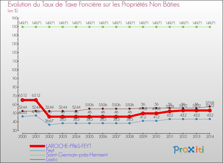 Evolution du taux de la taxe foncière sur les immeubles et terrains non batis pour LAROCHE-PRèS-FEYT et les communes proches de 2000 à 2014 Comparaison des taux de la taxe foncière sur les immeubles et terrains non batis pour LAROCHE-PRèS-FEYT et les communes voisines de 2000 à 2014