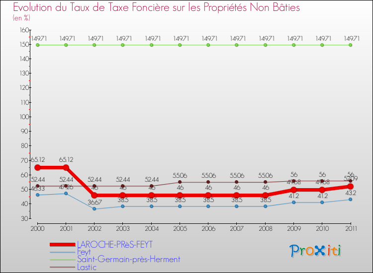 Evolution du taux de la taxe foncière sur les immeubles et terrains non batis pour LAROCHE-PRèS-FEYT et les communes proches Comparaison des taux de la taxe foncière sur les immeubles et terrains non batis pour LAROCHE-PRèS-FEYT et les communes voisines
