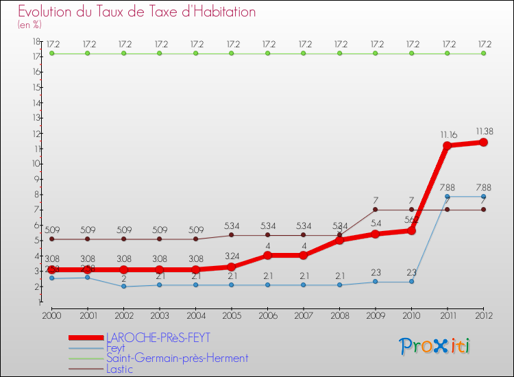 Evolution du taux de la taxe d'habitation pour LAROCHE-PRèS-FEYT et les communes proches Comparaison des taux de la taxe d'habitation pour LAROCHE-PRèS-FEYT et les communes voisines