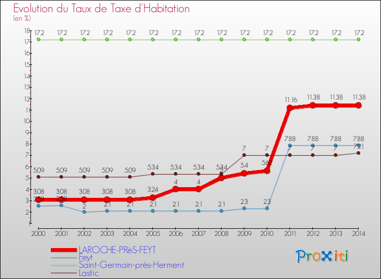 Evolution du taux de la taxe d'habitation pour LAROCHE-PRèS-FEYT et les communes proches de 2000 à 2014 Comparaison des taux de la taxe d'habitation pour LAROCHE-PRèS-FEYT et les communes voisines de 2000 à 2014