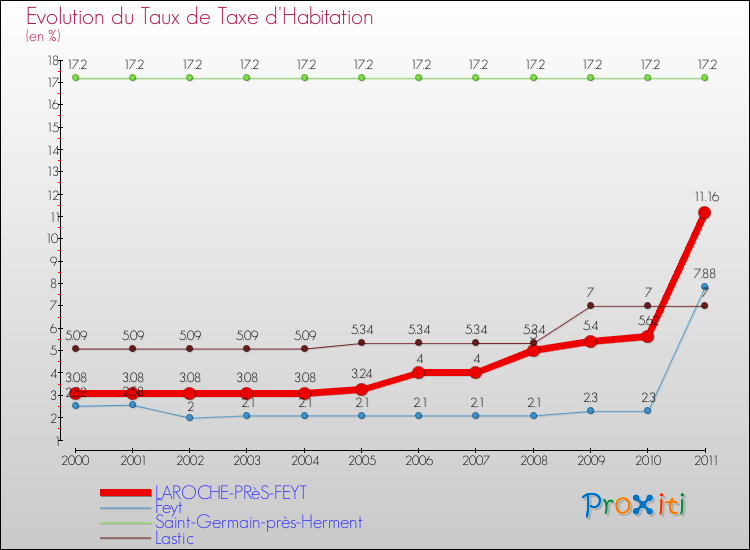 Evolution du taux de la taxe d'habitation pour LAROCHE-PRèS-FEYT et les communes proches Comparaison des taux de la taxe d'habitation pour LAROCHE-PRèS-FEYT et les communes voisines