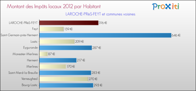 Montant des impôts locaux par Habitant pour LAROCHE-PRèS-FEYT et les communes proches Comparaison des impôts locaux par habitant pour LAROCHE-PRèS-FEYT et les communes voisines