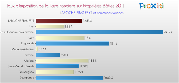 Taux d'imposition de la taxe foncière sur le bati 2011 pour LAROCHE-PRèS-FEYT et les communes proches Comparaison des taux d'imposition de la taxe foncière sur le bati 2011 pour LAROCHE-PRèS-FEYT et les communes voisines