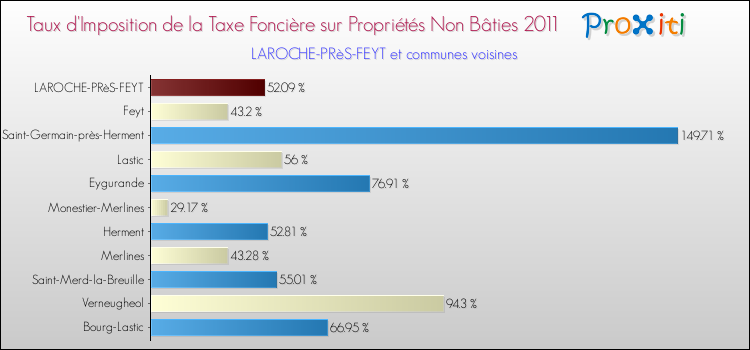 Taux d'imposition de la taxe foncière sur les immeubles et terrains non batis 2011 pour LAROCHE-PRèS-FEYT et les communes proches Comparaison des taux d'imposition de la taxe foncière sur les immeubles et terrains non batis 2011 pour LAROCHE-PRèS-FEYT et les communes voisines