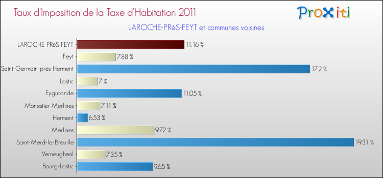 Taux d'imposition de la taxe d'habitation 2011 pour LAROCHE-PRèS-FEYT et les communes proches Comparaison des taux d'imposition de la taxe d'habitation 2011 pour LAROCHE-PRèS-FEYT et les communes voisines