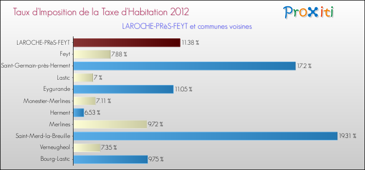 Taux d'imposition de la taxe d'habitation 2012 pour LAROCHE-PRèS-FEYT et les communes proches Comparaison des taux d'imposition de la taxe d'habitation 2012 pour LAROCHE-PRèS-FEYT et les communes voisines