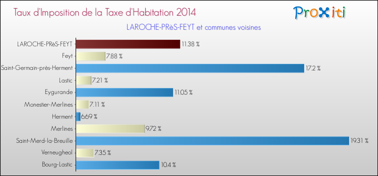 Taux d'imposition de la taxe d'habitation 2014 pour LAROCHE-PRèS-FEYT et les communes proches Comparaison des taux d'imposition de la taxe d'habitation 2014 pour LAROCHE-PRèS-FEYT et les communes voisines
