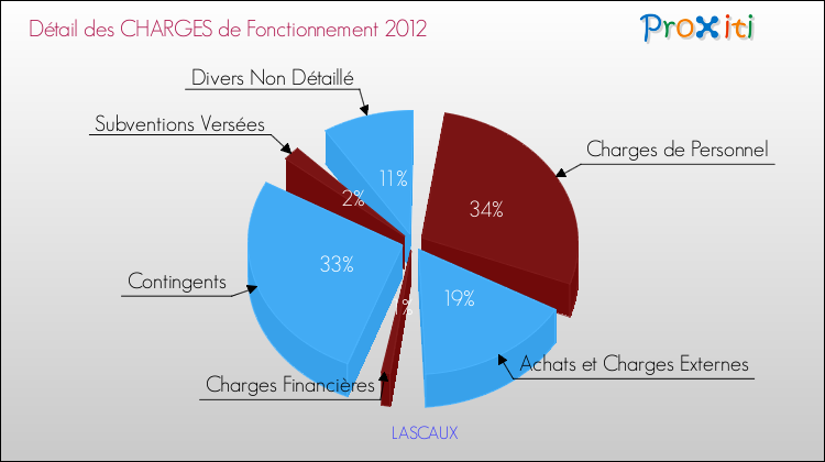 Décomposition des Charges de Fonctionnement 2012 de la commune de LASCAUX Charges de Fonctionnement 2012 pour la commune de LASCAUX