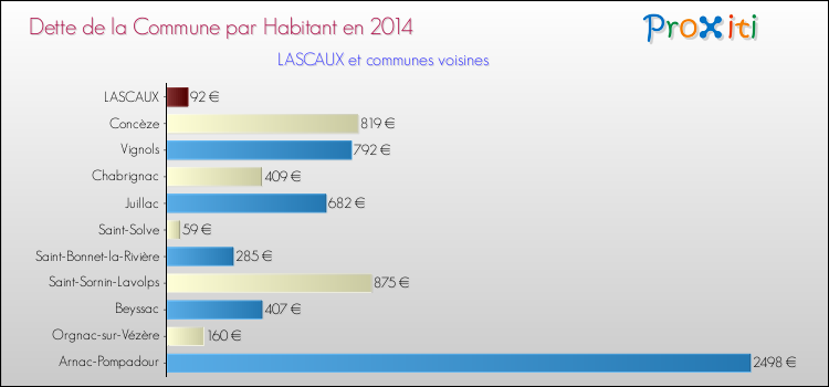 Dette par habitant de la commune en 2014 pour LASCAUX et les communes proches Comparaison de la dette par habitant de la commune en 2014 pour LASCAUX et les communes voisines