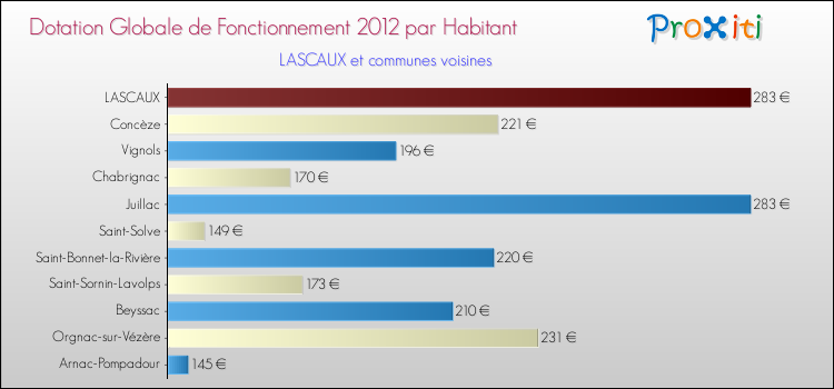 Montant des dotations globales de fonctionnement DGF par Habitant pour LASCAUX et les communes proches Comparaison des des dotations globales de fonctionnement DGF par habitant pour LASCAUX et les communes voisines