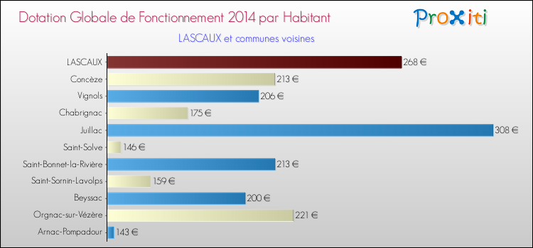 Montant des dotations globales de fonctionnement DGF par Habitant pour LASCAUX et les communes proches en 2014. Comparaison des des dotations globales de fonctionnement DGF par habitant pour LASCAUX et les communes voisines en 2014.
