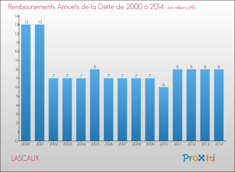 Evolution de l'annuité de la dette pour la commune de LASCAUX de 2000 à 2014 Annuités de la dette pour LASCAUX de 2000 à 2014