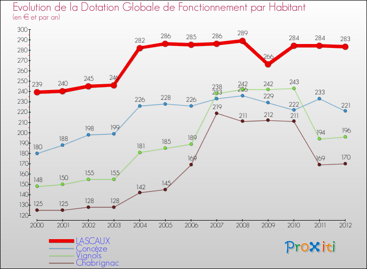 Evolution et montant de la dotation globale de fonctionnement par Habitant pour LASCAUX et les communes proches Comparaison des dotations globales de fonctionnement par habitant pour LASCAUX et les communes voisines