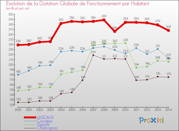 Evolution et montant de la dotation globale de fonctionnement par Habitant pour LASCAUX et les communes proches de 2000 à 2014. Comparaison des dotations globales de fonctionnement par habitant pour LASCAUX et les communes voisines de 2000 à 2014.