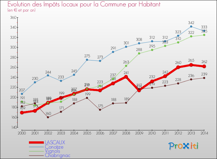 Evolution et montant des impôts locaux par Habitant pour LASCAUX et les communes proches de 2000 à 2014 Comparaison des impôts locaux par habitant pour LASCAUX et les communes voisines de 2000 à 2014
