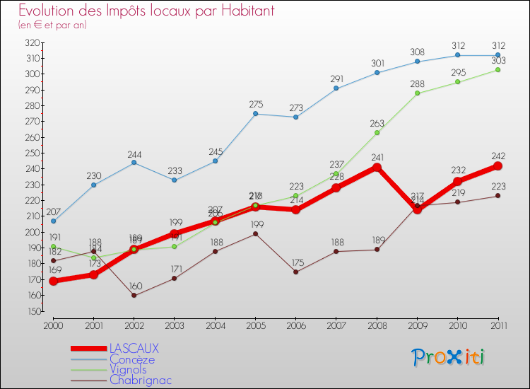 Evolution et montant des impôts locaux par Habitant pour LASCAUX et les communes proches Comparaison des impôts locaux par habitant pour LASCAUX et les communes voisines
