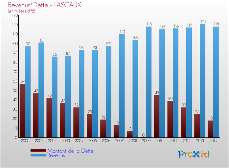 Evolution comparée de la dette et des revenus pour la commune de LASCAUX de 2000 à 2014 Comparaison de la dette et des revenus pour LASCAUX de 2000 à 2014