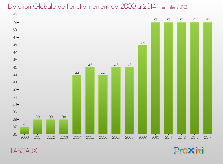 Evolution du montant de la Dotation Globale de Fonctionnement pour la commune de LASCAUX de 2000 à 2014 Evolution du montant de la Dotation Globale de Fonctionnement pour LASCAUX de 2000 à 2014