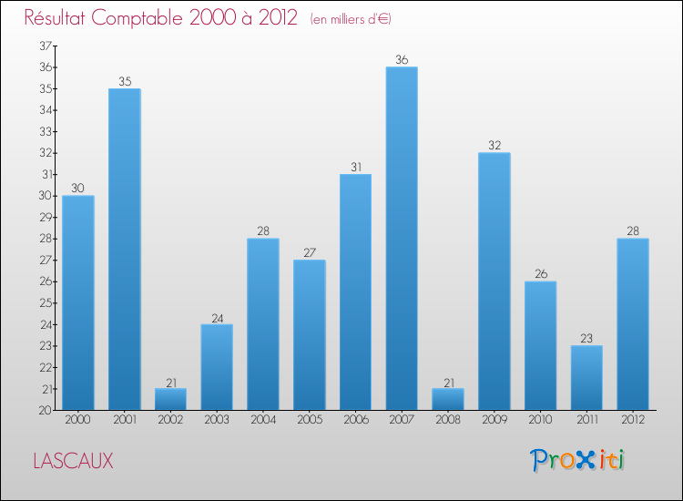Evolution du résultat comptable pour la commune de LASCAUX de 2000 à 2012 Evolution du résultat comptable pour LASCAUX de 2000 à 2012