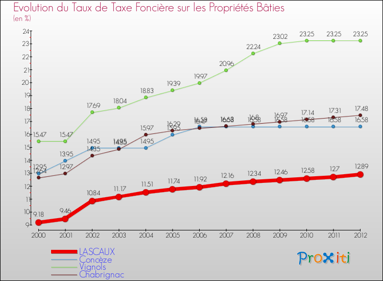 Evolution du taux de la taxe foncière sur le bati pour LASCAUX et les communes proches de 2000 à 2012 Comparaison des taux de taxe foncière sur le bati pour LASCAUX et les communes voisines de 2000 à 2012