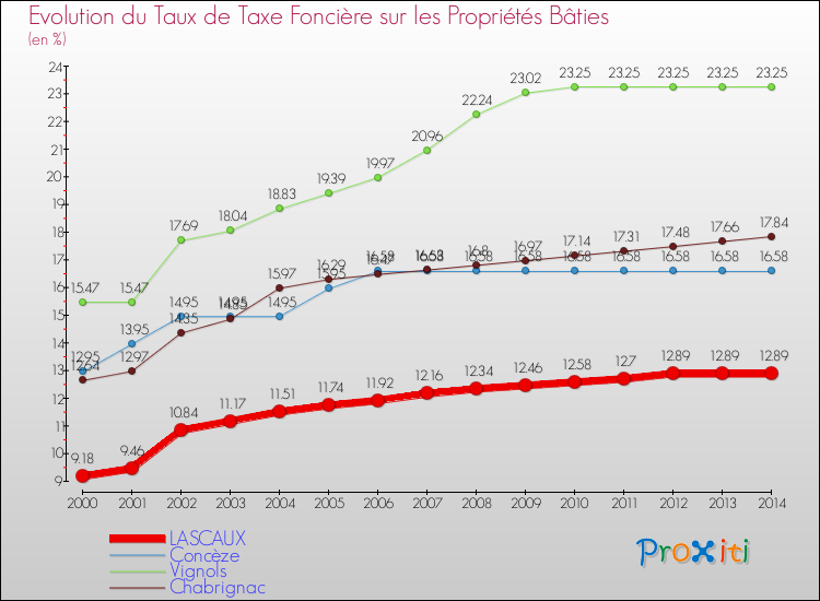 Evolution du taux de la taxe foncière sur le bati pour LASCAUX et les communes proches de 2000 à 2014 Comparaison des taux de taxe foncière sur le bati pour LASCAUX et les communes voisines de 2000 à 2014