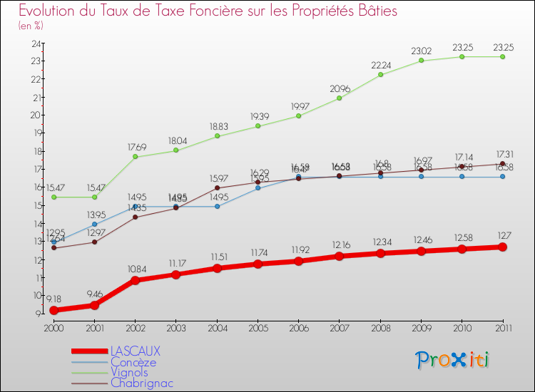 Evolution du taux de la taxe foncière sur le bati pour LASCAUX et les communes proches Comparaison des taux de taxe foncière sur le bati pour LASCAUX et les communes voisines