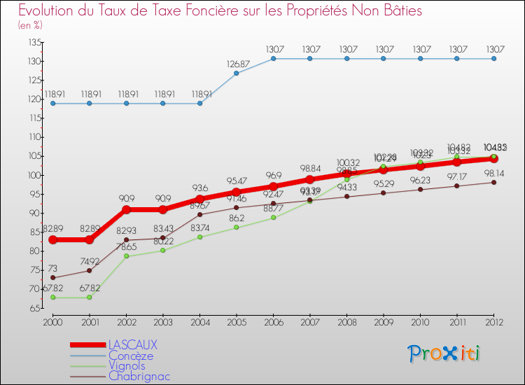 Evolution du taux de la taxe foncière sur les immeubles et terrains non batis pour LASCAUX et les communes proches de 2000 à 2012 Comparaison des taux de la taxe foncière sur les immeubles et terrains non batis pour LASCAUX et les communes voisines de 2000 à 2012
