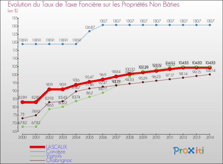 Evolution du taux de la taxe foncière sur les immeubles et terrains non batis pour LASCAUX et les communes proches de 2000 à 2014 Comparaison des taux de la taxe foncière sur les immeubles et terrains non batis pour LASCAUX et les communes voisines de 2000 à 2014