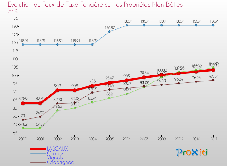 Evolution du taux de la taxe foncière sur les immeubles et terrains non batis pour LASCAUX et les communes proches Comparaison des taux de la taxe foncière sur les immeubles et terrains non batis pour LASCAUX et les communes voisines