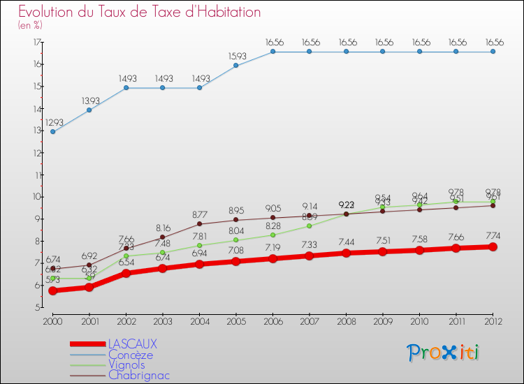 Evolution du taux de la taxe d'habitation pour LASCAUX et les communes proches Comparaison des taux de la taxe d'habitation pour LASCAUX et les communes voisines