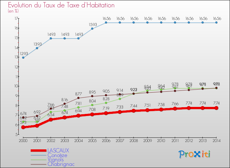 Evolution du taux de la taxe d'habitation pour LASCAUX et les communes proches de 2000 à 2014 Comparaison des taux de la taxe d'habitation pour LASCAUX et les communes voisines de 2000 à 2014