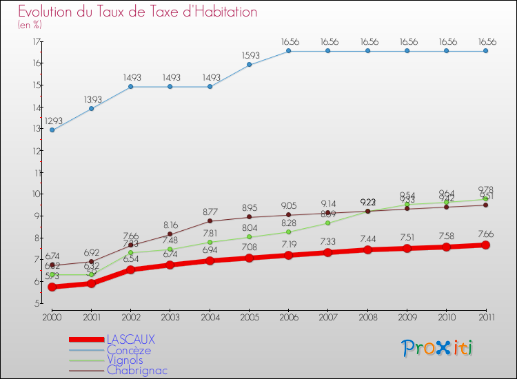 Evolution du taux de la taxe d'habitation pour LASCAUX et les communes proches Comparaison des taux de la taxe d'habitation pour LASCAUX et les communes voisines