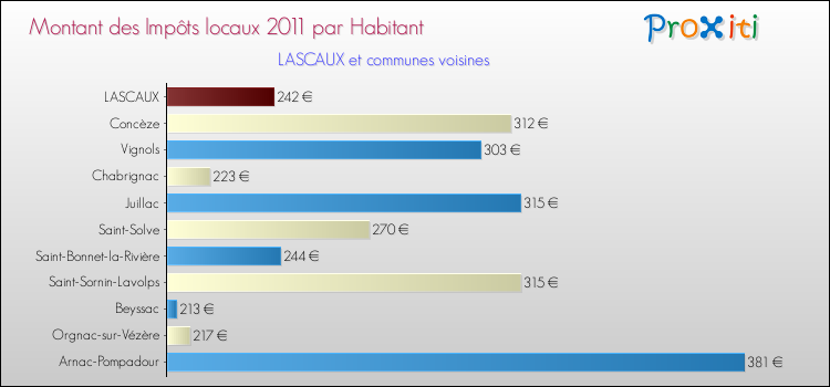 Montant des impôts locaux par Habitant pour LASCAUX et les communes proches Comparaison des impôts locaux par habitant pour LASCAUX et les communes voisines