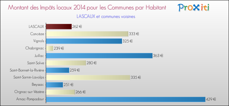 Montant des impôts locaux par Habitant pour LASCAUX et les communes proches en 2014 Comparaison des impôts locaux par habitant pour LASCAUX et les communes voisines en 2014