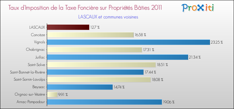 Taux d'imposition de la taxe foncière sur le bati 2011 pour LASCAUX et les communes proches Comparaison des taux d'imposition de la taxe foncière sur le bati 2011 pour LASCAUX et les communes voisines