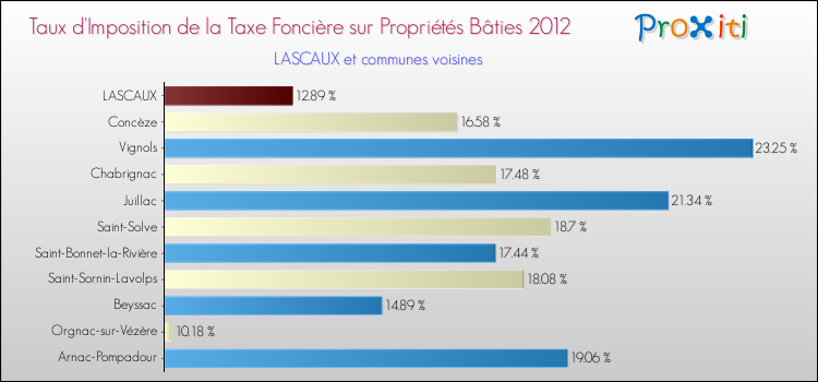 Taux d'imposition de la taxe foncière sur le bati 2012 pour LASCAUX et les communes proches Comparaison des taux d'imposition de la taxe foncière sur le bati 2012 pour LASCAUX et les communes voisines