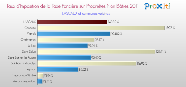 Taux d'imposition de la taxe foncière sur les immeubles et terrains non batis 2011 pour LASCAUX et les communes proches Comparaison des taux d'imposition de la taxe foncière sur les immeubles et terrains non batis 2011 pour LASCAUX et les communes voisines