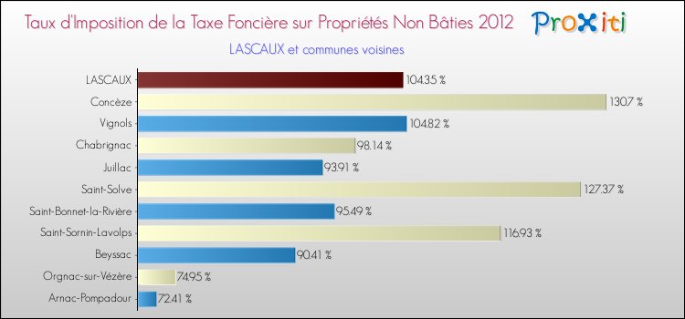 Taux d'imposition de la taxe foncière sur les immeubles et terrains non batis 2012 pour LASCAUX et les communes proches Comparaison des taux d'imposition de la taxe foncière sur les immeubles et terrains non batis 2012 pour LASCAUX et les communes voisines