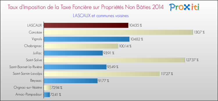 Taux d'imposition de la taxe foncière sur les immeubles et terrains non batis 2014 pour LASCAUX et les communes proches Comparaison des taux d'imposition de la taxe foncière sur les immeubles et terrains non batis 2014 pour LASCAUX et les communes voisines