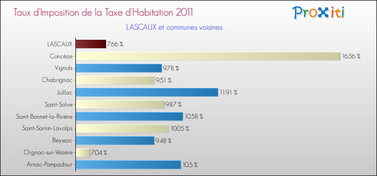 Taux d'imposition de la taxe d'habitation 2011 pour LASCAUX et les communes proches Comparaison des taux d'imposition de la taxe d'habitation 2011 pour LASCAUX et les communes voisines