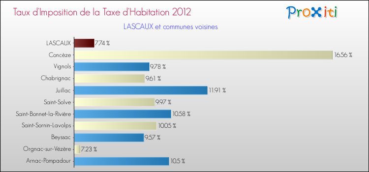 Taux d'imposition de la taxe d'habitation 2012 pour LASCAUX et les communes proches Comparaison des taux d'imposition de la taxe d'habitation 2012 pour LASCAUX et les communes voisines