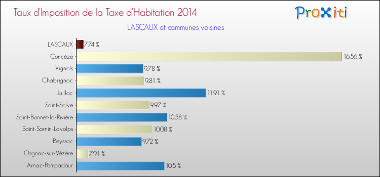 Taux d'imposition de la taxe d'habitation 2014 pour LASCAUX et les communes proches Comparaison des taux d'imposition de la taxe d'habitation 2014 pour LASCAUX et les communes voisines