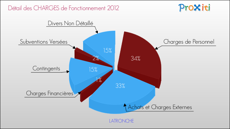 Décomposition des Charges de Fonctionnement 2012 de la commune de LATRONCHE Charges de Fonctionnement 2012 pour la commune de LATRONCHE