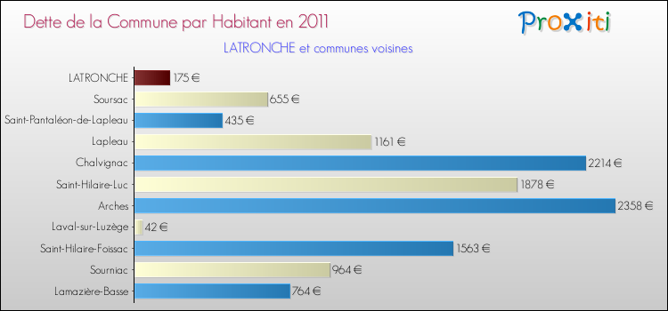 Dette par habitant de la commune en 2011 pour LATRONCHE et les communes proches Comparaison de la dette par habitant de la commune en 2011 pour LATRONCHE et les communes voisines