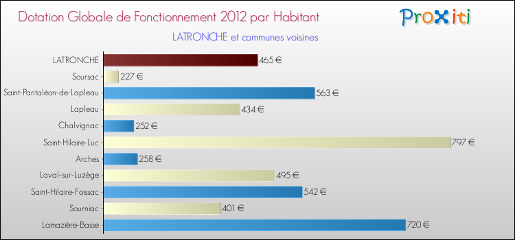 Montant des dotations globales de fonctionnement DGF par Habitant pour LATRONCHE et les communes proches Comparaison des des dotations globales de fonctionnement DGF par habitant pour LATRONCHE et les communes voisines